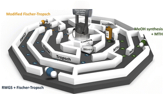 Graphical abstract: Potential pathways for CO2 utilization in sustainable aviation fuel synthesis