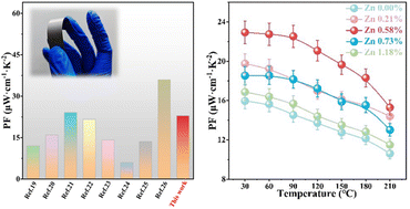 Graphical abstract: A Zn-doped Sb2Te3 flexible thin film with decoupled Seebeck coefficient and electrical conductivity via band engineering