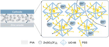 Graphical abstract: Enhancing the performance and safety of quasi-solid-state zinc ion batteries through advanced electrolyte and material design
