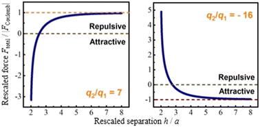 Graphical abstract: Mechanisms of electrostatic interactions between two charged dielectric spheres inside a polarizable medium: an effective-dipole analysis