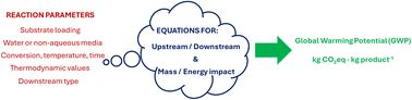 Graphical abstract: General equations to estimate the CO2 production of (bio)catalytic reactions in early development stages