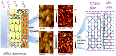 Graphical abstract: Phase engineering to construct In2S3 heterophase junctions and abundant active boundaries and surfaces for efficient Pyro-PEC performance in CdS/In2S3