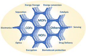 Graphical abstract: Introduction to functional framework materials