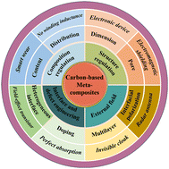 Graphical abstract: Strategies for the effective design and regulation of carbon-based metacomposites: a review