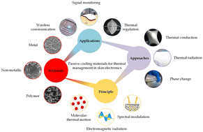 Graphical abstract: Recent advances in passive cooling materials for thermal management in flexible electronics