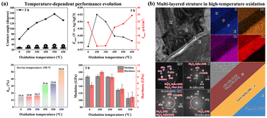 Graphical abstract: Revealing the surface oxidation mechanism and performance evolution of Nd–Fe–B sintered magnets