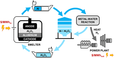 Graphical abstract: Techno-economic assessment of aluminum as a clean energy carrier to decarbonize remote industries