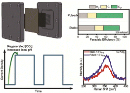 Graphical abstract: Insight into the effects of pulsed CO2 electrolysis in a zero-gap electrolyzer