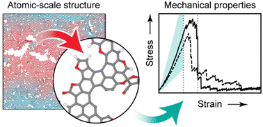 Graphical abstract: Mechanical properties of graphene oxide from machine-learning-driven simulations