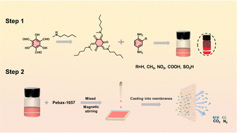 Graphical abstract: Building high-performance mixed matrix membranes from stable COF colloids for CO2/N2 separation