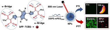 Graphical abstract: Cyano π-bridge manipulated NIR-II AIEgens for tumor photothermal therapy