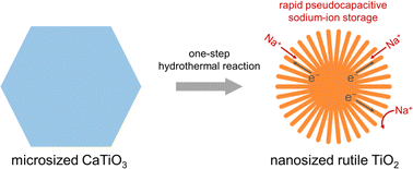 Graphical abstract: One-step synthesis of rutile TiO2 nanorod clusters for high-rate sodium-ion storage