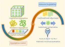 Graphical abstract: Strategies for tailoring clusteroluminescence: from aggregation control to molecular engineering