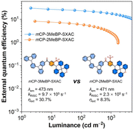 Graphical abstract: Methyl substitution effect on aggregation-induced delayed fluorescence luminogens