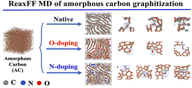 Graphical abstract: ReaxFF MD simulations of graphitization of intact and O,N-doped amorphous carbon