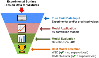 Graphical abstract: Correlations of surface tension for mixtures of n-alkanes as a function of the composition: applicability and performance analysis of existing models