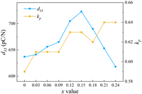 Graphical abstract: Significantly improved Curie temperature and electrical properties of Sm-doped Pb(Ni1/3Nb2/3)O3-PbZrO3-PbTiO3 by introducing Pb(Mg1/3Nb2/3)O3
