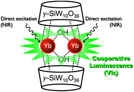 Graphical abstract: Discrete inorganic molecular upconversion: a dinuclear ytterbium–polyoxometalate complex exhibits cooperative upconversion luminescence