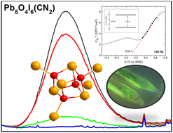 Graphical abstract: A mixed-anion compound based upon a [Pb4O4] heterocubane unit: synthesis, structure and electronic properties of Pb8O4I6(CN2)