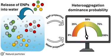 Graphical abstract: When does aggregation matter? The CLUMP scheme for classifying nanoparticles based on the influence of aggregation on environmental fate