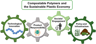 Graphical abstract: Spiers Memorial Lecture: Compostable plastics: promise and pitfalls