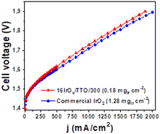 Graphical abstract: A comprehensive activity–stability correlation study of tantalum-doped tin oxide as a support for iridium oxide in low loading water electrolysis cell anodes