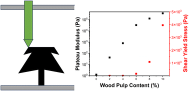 Graphical abstract: Material extrusion additive manufacturing of wood pulp-reinforced epoxy composites