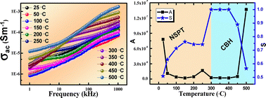 Graphical abstract: Unveiling the electrical and energy storage performance of SrBi4Ti4O15 for device applications