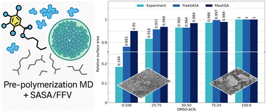 Graphical abstract: Designing porous molecularly imprinted polymers via simulation of pre-polymerisation mixtures: a case study with trinitrotoluene