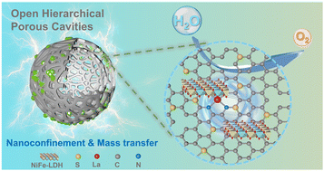Graphical abstract: Hollow carbon nanoreactors integrating NiFe-LDH nanodots with adjacent La single atoms for efficient oxygen electrocatalytic reactions