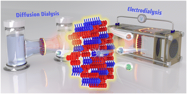 Graphical abstract: Covalent organic framework membranes for lithium extraction: facilitated ion transport strategies to enhance selectivity