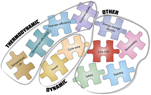 Graphical abstract: Materials for thermochemical energy storage and conversion: attributes for low-temperature applications