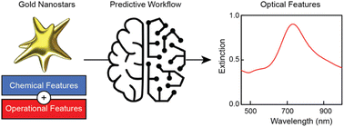 Graphical abstract: Machine learning to predict gold nanostar optical properties