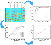 Graphical abstract: Electrochemical properties and extraction of erbium on a liquid gallium electrode in the 3LiCl–2KCl molten salt