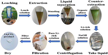 Graphical abstract: An investigation into the synergistic enhancement of MIBK for lithium extraction utilizing the TBP–FeCl3 system from spent LiFePO4 powder