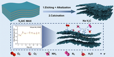 Graphical abstract: Preparation of NaV6O15/V2CTX composite materials for room-temperature ammonia sensing