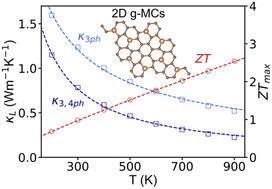 Graphical abstract: Ultra-low thermal conductivity induced by significant anharmonic phonon scattering in two-dimensional graphitic metal (Sb and Bi) carbides