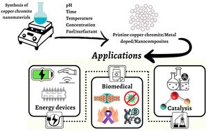 Graphical abstract: Recent progress in the synthesis of CuCr2O4 nanomaterials and their composites for catalytic, energy, and biomedical applications: a state-of-the-art-review