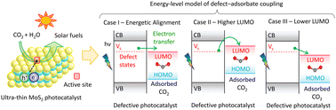 Graphical abstract: An operando photoconductivity platform reveals defect–adsorbate–carrier coupling in ultrathin MoS2 for solar-driven CO2 reduction