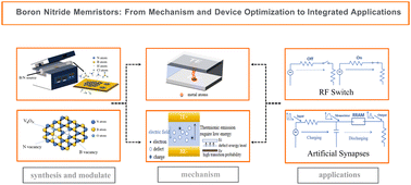 Graphical abstract: Boron nitride memristors: from mechanism and device optimization to integrated applications