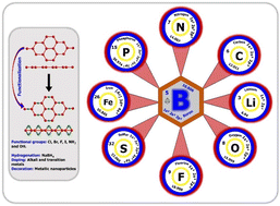 Graphical abstract: Borophene 2.0: nanoarchitecting the future from tunable properties to next-generation applications