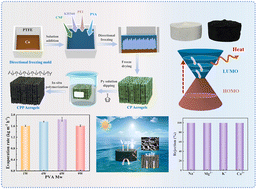 Graphical abstract: Synergistic engineering of polypyrrole-cellulose aerogels with vertical channels for salt-resistant solar evaporation and multipollutant water purification