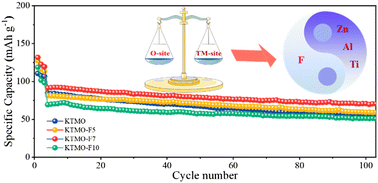 Graphical abstract: Anionic F-doping-induced engineering of P2-type layered cathode materials for high-performance potassium-ion batteries