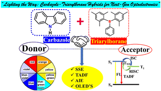 Graphical abstract: Two decades of carbazole–triarylborane hybrids in optoelectronics
