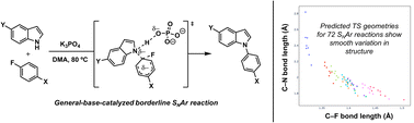 Graphical abstract: A mechanistic continuum of nucleophilic aromatic substitution reactions with azole nucleophiles