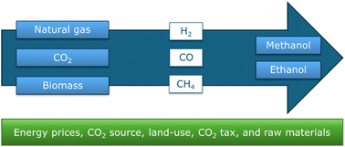 Graphical abstract: Prospective techno-economic assessment of carbon capture & utilization and biobased processes for methanol and ethanol production