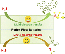 Graphical abstract: Establishing redox flow batteries with polyoxometalate-based redox couples for enhanced hydrogen sulfide splitting