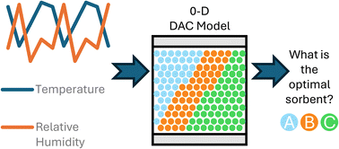 Graphical abstract: How do ambient conditions influence sorbent selection in adsorption-based direct air capture?