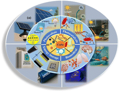 Graphical abstract: Translational potential of CuSe nanostructures as advanced energy materials: fundamental insights and emerging multifunctional solar energy conversion applications