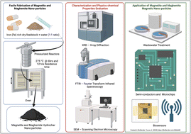 Graphical abstract: Facile fabrication of magnetite (Fe3O4) nanoparticles by hydrothermal carbonization of waste iron supplements